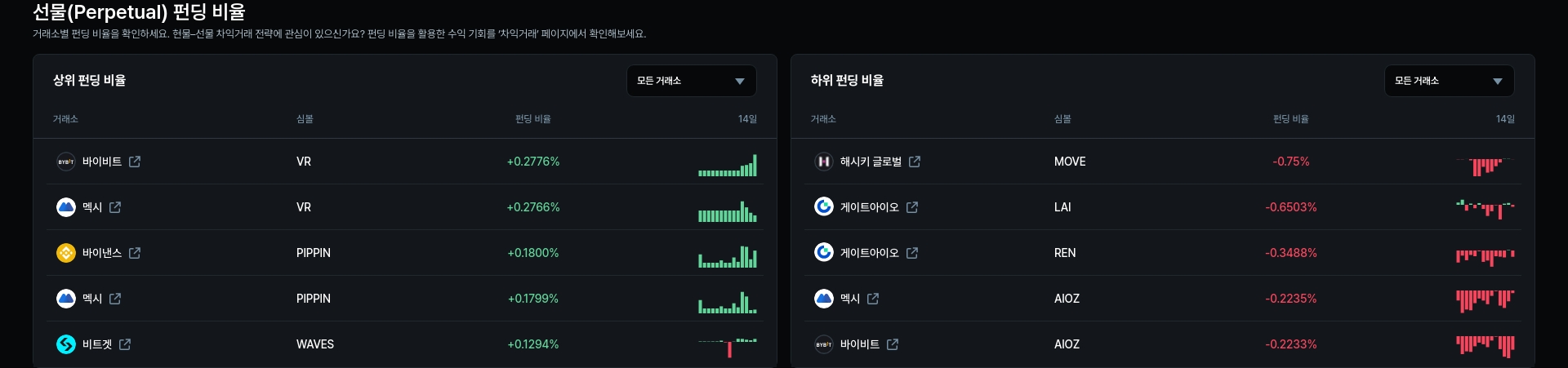 하위 펀딩 비율