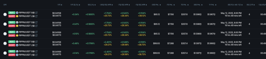  [김프 리포트] 연간 수익률 410%…MOVE, 펀딩비 기반 차익거래 최강자로 부상
