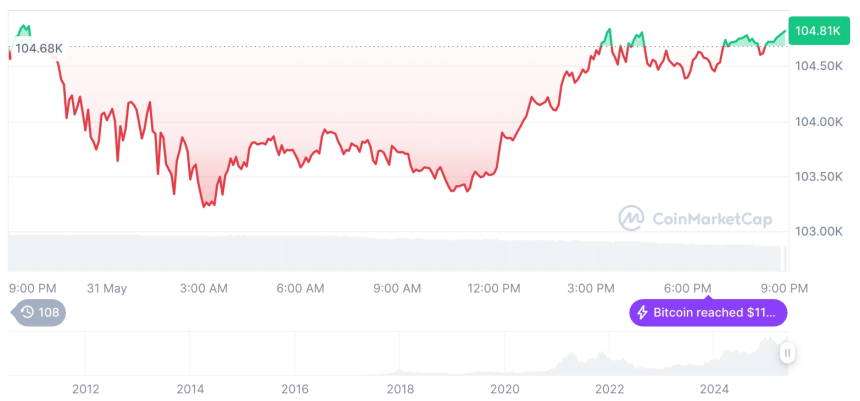  [모닝 시세브리핑] 암호화폐 시장 혼조세… 비트코인 104,803달러, 이더리움 2,545달러