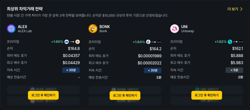  [김프 리포트] 알트코인 차익 거래 기회 확대 BONK·UNI·ALEX 수익률 최대 0.48%