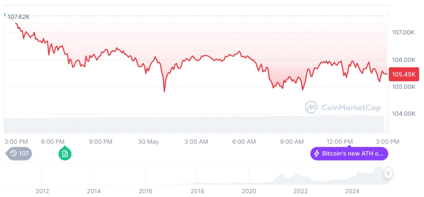  [자정 시세브리핑] 암호화폐 시장 하락세… 비트코인 10만5403달러, 이더리움 2596달러