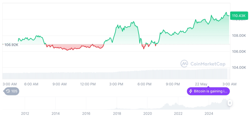  [오후 시세브리핑] 암호화폐 시장 상승세… 비트코인 110,508달러, 이더리움 2,594달러
