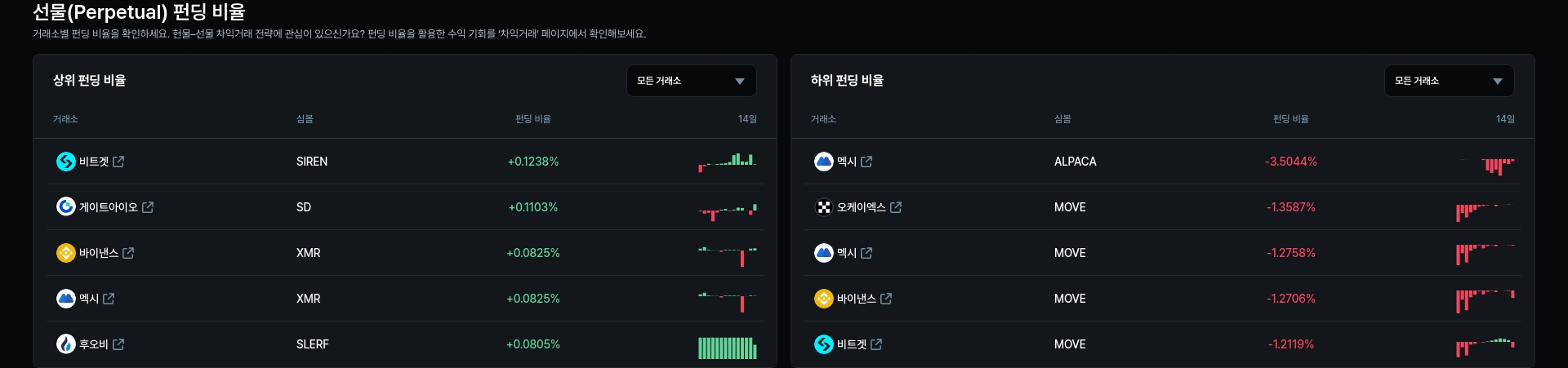 하위 펀딩 비율