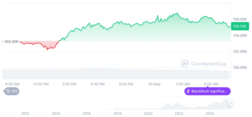  [저녁 시세브리핑] 암호화폐 시장 상승세… 비트코인 10만5127달러, 이더리움 2533달러