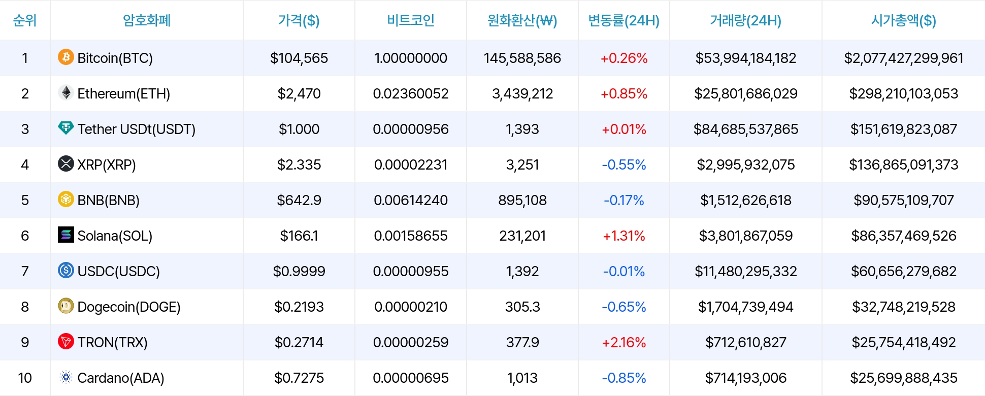암호화폐 시세 데이터