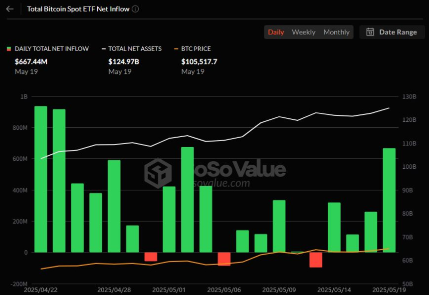 미국 비트코인 현물 ETF, 6억6744만 달러 순유입…IBIT·FBTC가 견인