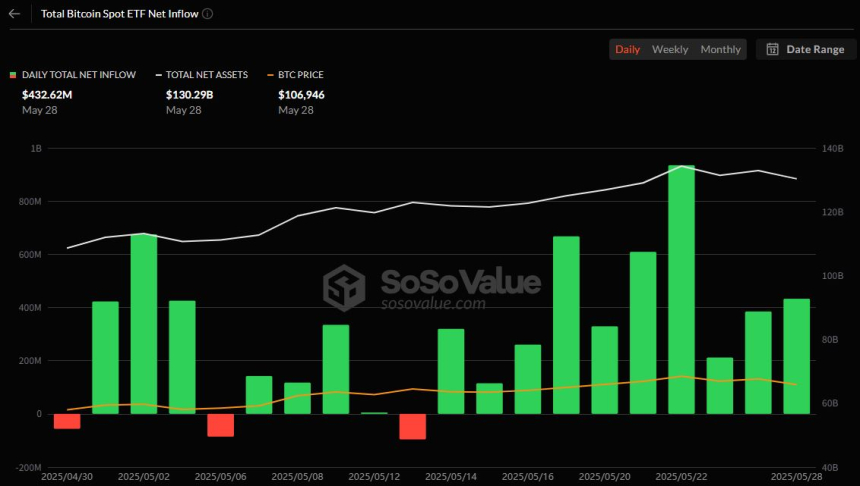  미 비트코인 현물 ETF 10일 연속 유입…블랙록 IBIT 4억8000만 달러 유치