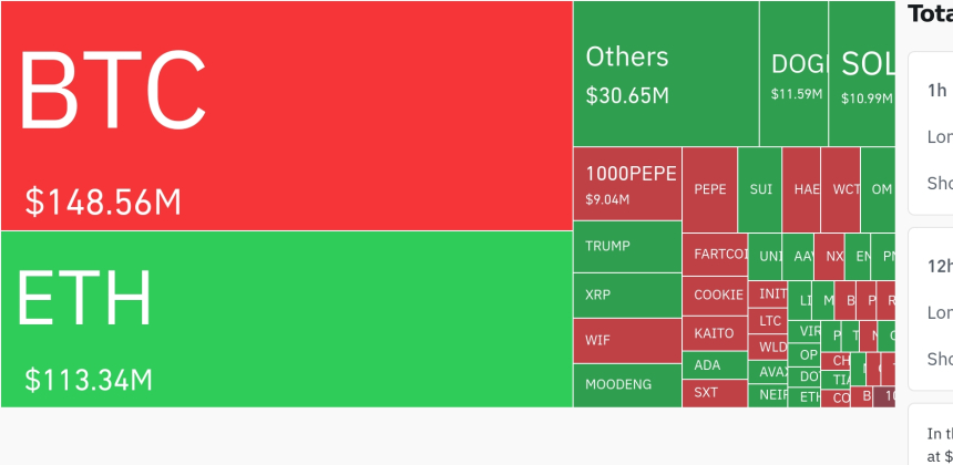 암호화폐 시장, 하루 2억7297만 달러 청산…롱·숏 비중 각각 49.5%·50.5%