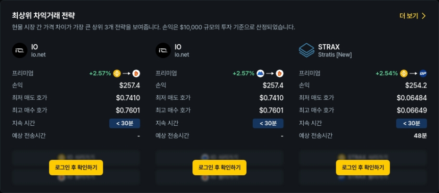 [김프 리포트] AERGO·STRAX·ICX 차익거래 기회…최대 1.99% 수익률