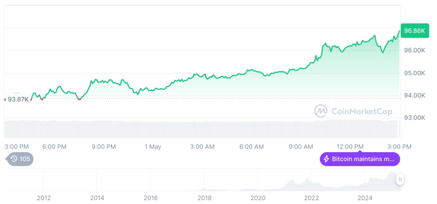  [자정 시세브리핑] 암호화폐 시장 상승세… 비트코인 96,900달러, 이더리움 1,840달러