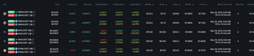 [김프 리포트] Status(SNT), 펀딩비 수익률 29.32% 기록... 최강 수익 전략은?