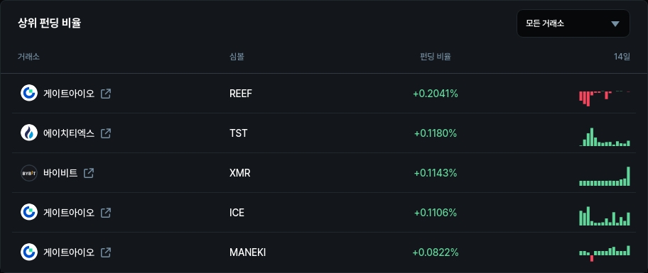 하위 펀딩 비율