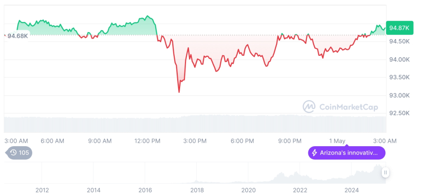 [오후 시세브리핑] 암호화폐 시장 혼조세… 비트코인 94,845달러, 이더리움 1,807달러