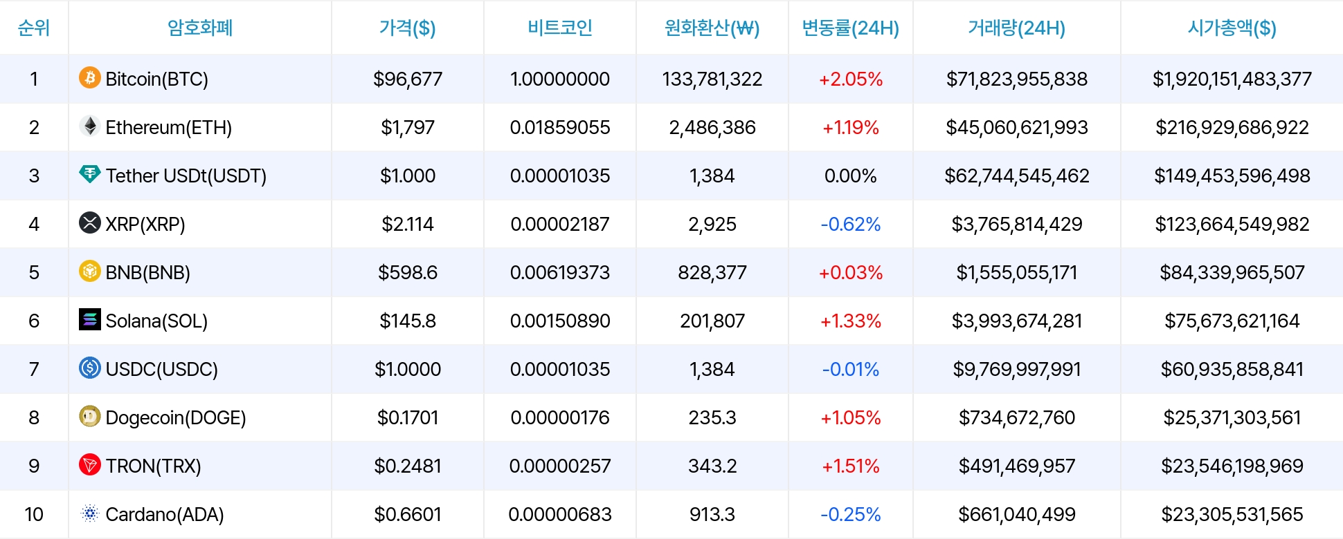 Cryptocurrency Price Data