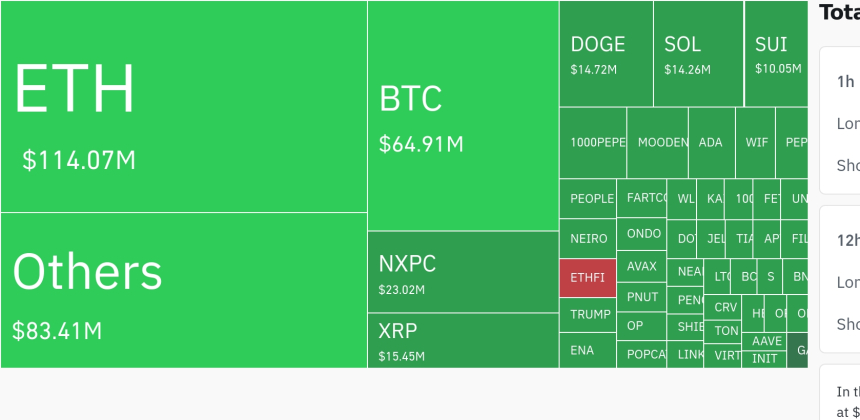암호화폐 시장, 4시간 동안 레버리지 포지션 6161만 달러 청산…롱 비중 78%