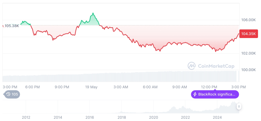  [자정 시세브리핑] 암호화폐 시장 약세… 비트코인 104,346달러, 이더리움 2,446달러