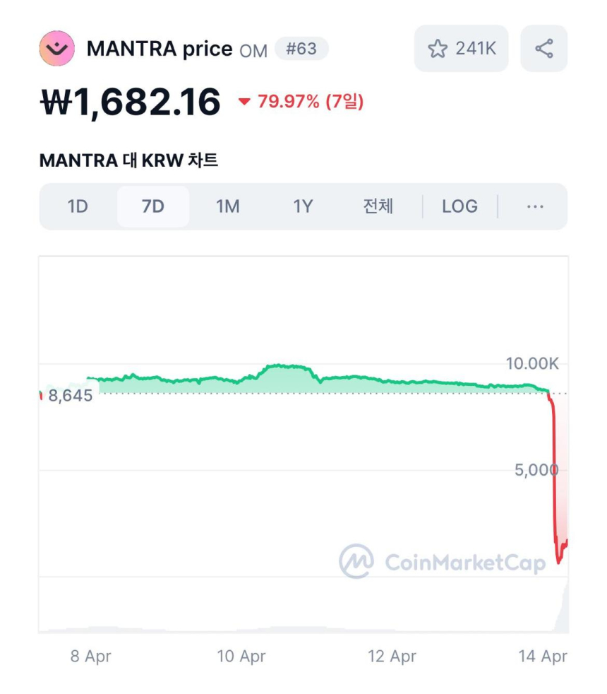 만트라 3시간 만에 90% 폭락에도 국내 대형 암호화폐 거래소 상장...투자자들 “이걸 지금 왜?”