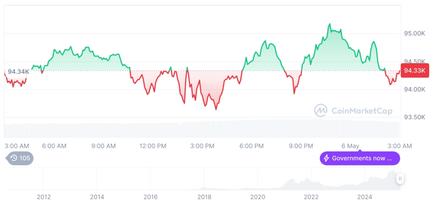  [오후 시세브리핑] 암호화폐 시장 혼조세… 비트코인 94,298달러, 이더리움 1,803달러