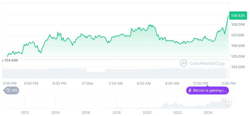  [자정 시세브리핑] 암호화폐 시장 상승세… 비트코인 108,976달러, 이더리움 2,576달러