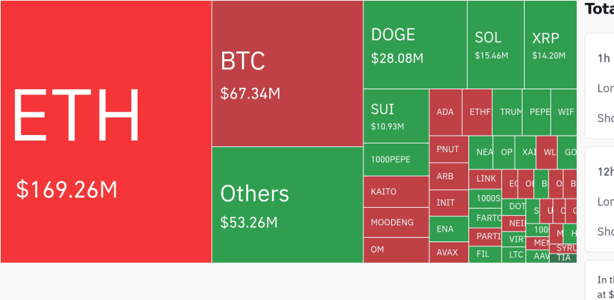 암호화폐 시장, 24시간 동안 레버리지 포지션 3억 2000만 달러 청산