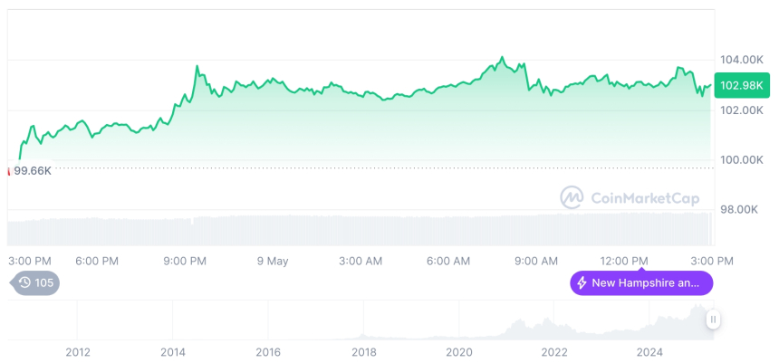  [자정 시세브리핑] 암호화폐 시장 상승세… 비트코인 10만 3,200달러, 이더리움 2,300달러