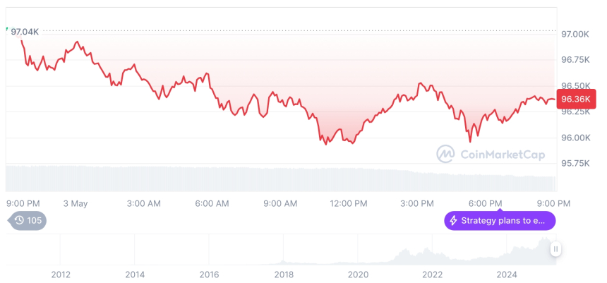  [모닝 시세브리핑] 암호화폐 시장 하락세… 비트코인 96,340달러, 이더리움 1,837달러