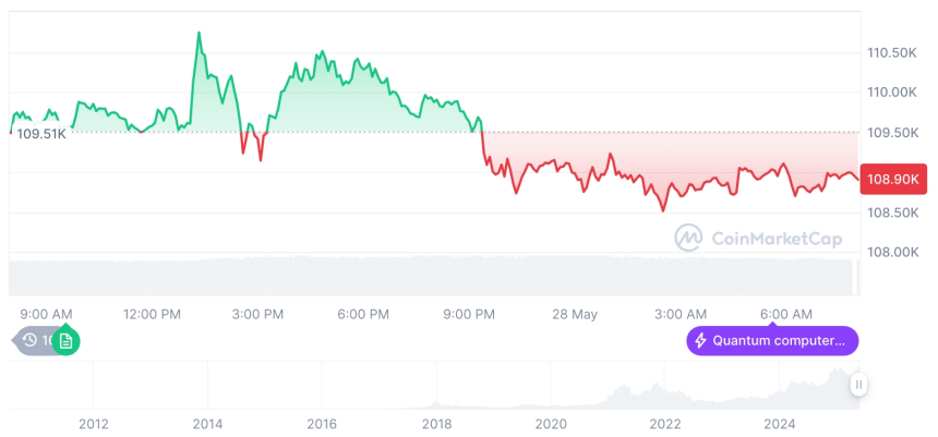 [저녁 시세브리핑] 암호화폐 시장 혼조세… 비트코인 10만8,872달러, 이더리움 2,637달러