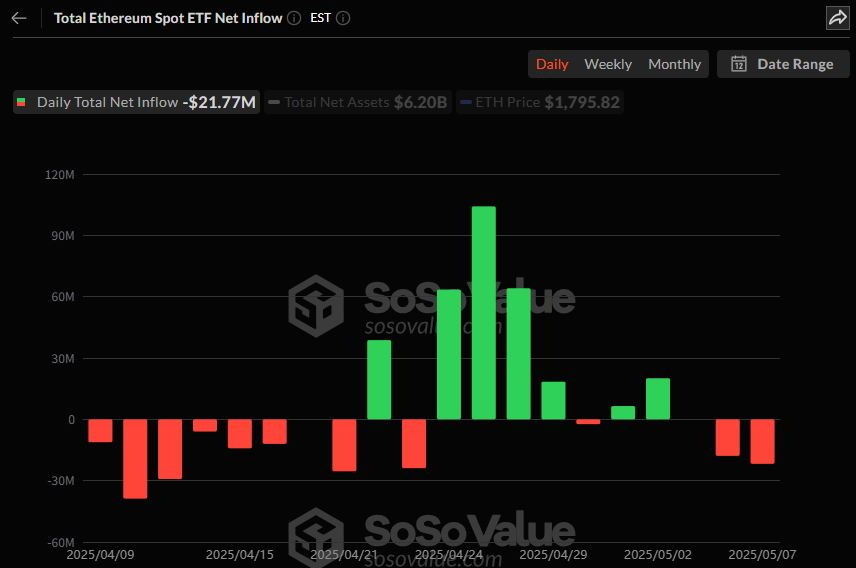  이더리움 현물 ETF, 이틀 연속 순유출...블랙록 ETHA서 자금 이탈