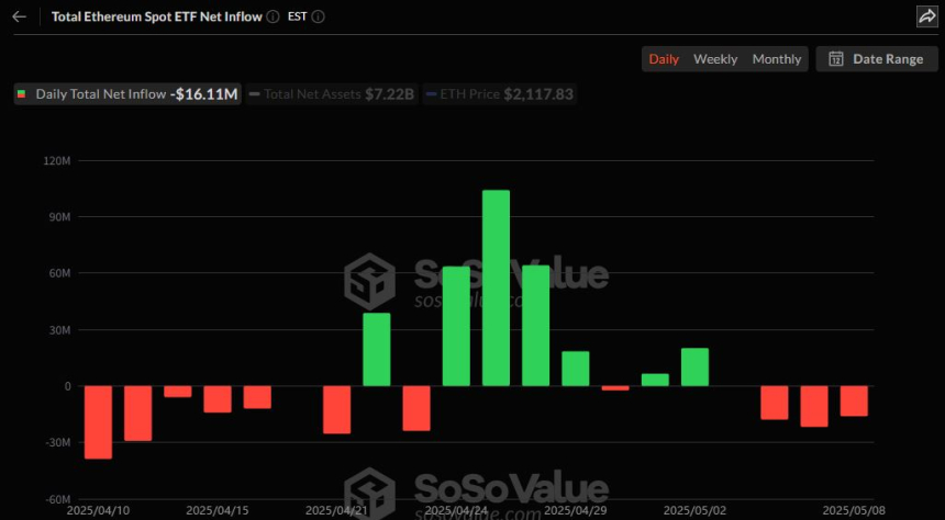  이더리움 현물 ETF, 3거래일 연속 유출…FETH서 1930만 달러 빠져나가