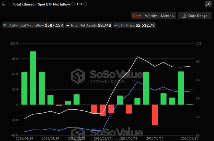  일간 이더리움 현물 ETF, 4거래일 연속 유입…ETHA 단독 순유입