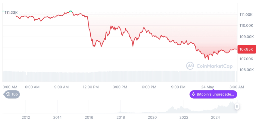  [오후 시세브리핑] 암호화폐 시장 하락세… 비트코인 10만7천 달러, 이더리움 2,539달러