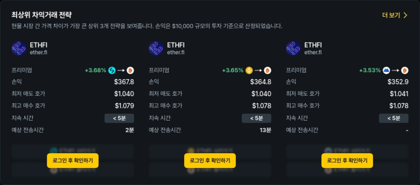  [김프 리포트] ETHFI 중심 차익거래 기회 부상…최대 330달러 수익 가능