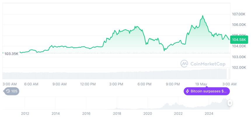  [오후 시세브리핑] 암호화폐 시장 혼조세… 비트코인 10만4598달러, 이더리움 2,400달러