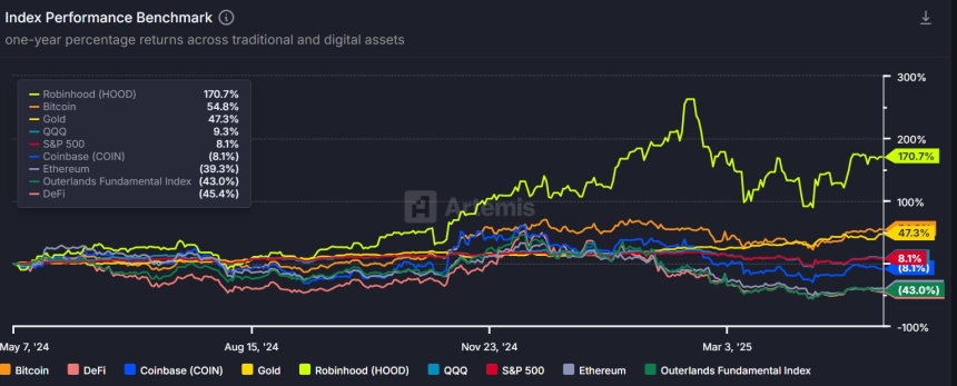 [자산 인덱스 리포트] 비트코인 1년 수익률 55%…올해는 금·리테일 주식이 주도