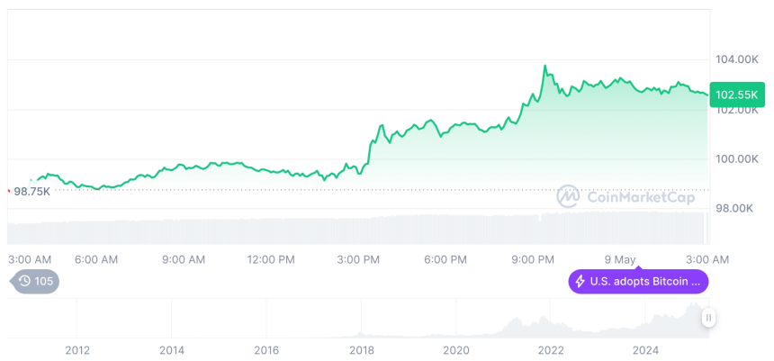  [오후 시세브리핑] 암호화폐 시장 상승세… 비트코인 102,535달러, 이더리움 2,215달러