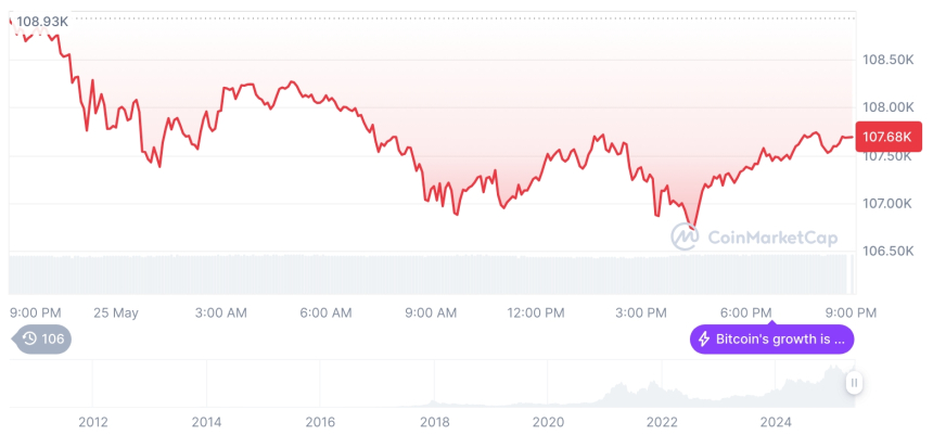  [모닝 시세브리핑] 암호화폐 시장 하락세… 비트코인 10만7689달러, 이더리움 2524달러