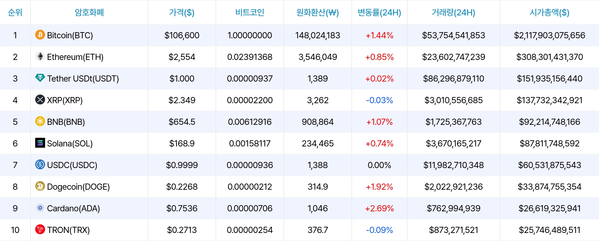 암호화폐 시세 데이터
