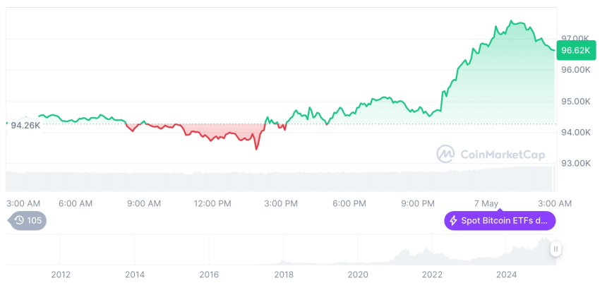  [오후 시세브리핑] 암호화폐 시장 혼조세… 비트코인 96,622달러, 이더리움 1,825달러