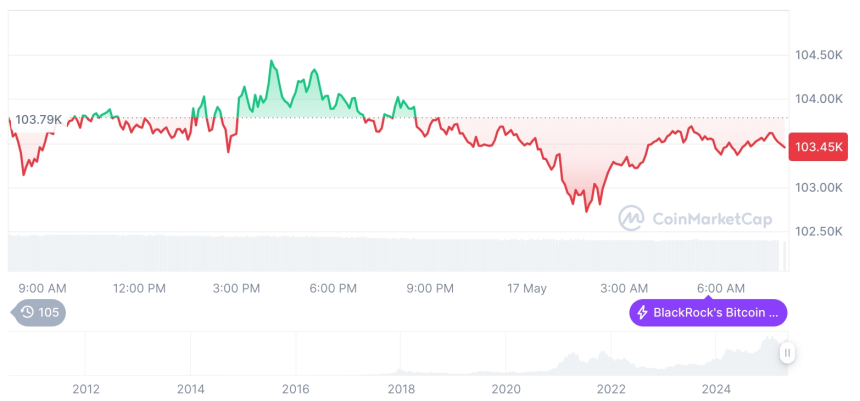  [저녁 시세브리핑] 암호화폐 시장 하락세… 비트코인 10만3천 달러, 이더리움 2,492달러
