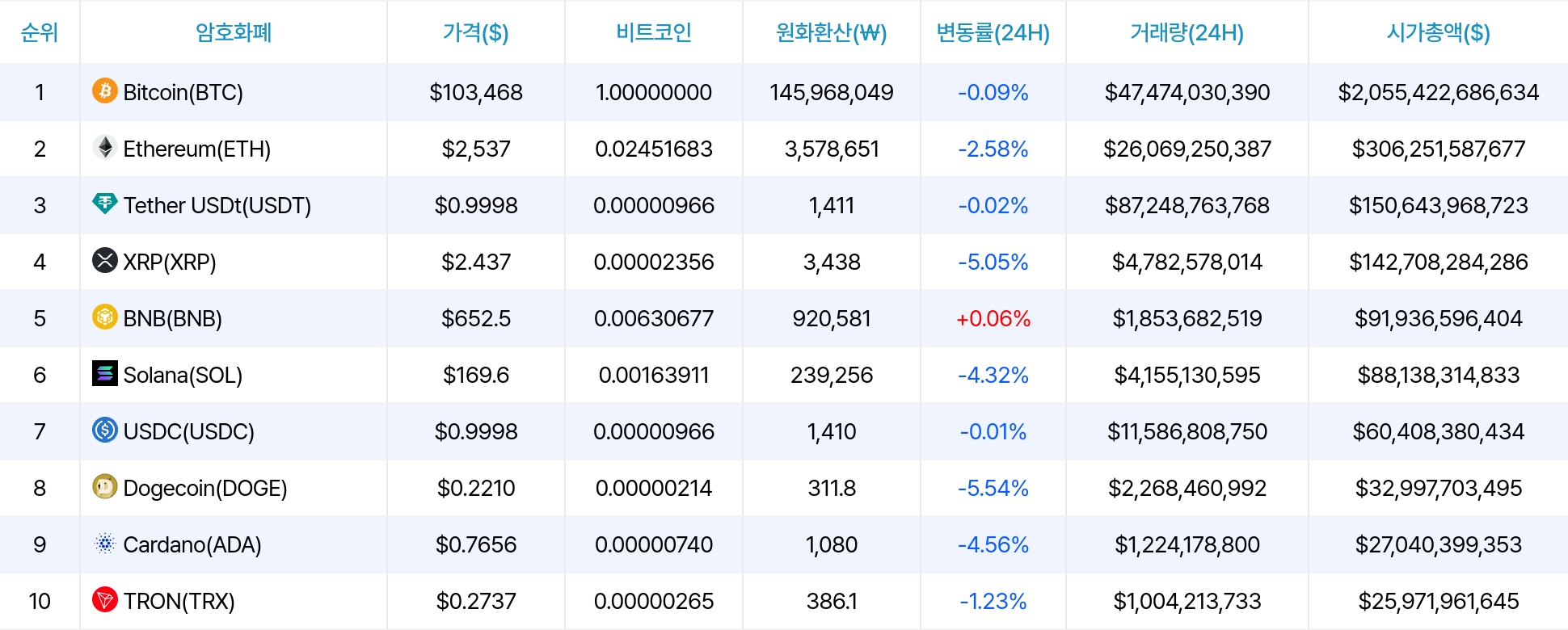 암호화폐 시세 데이터