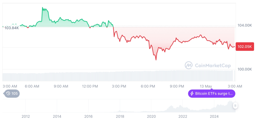  [오후 시세브리핑] 암호화폐 시장 하락세… 비트코인 10만2063달러, 이더리움 2,440달러