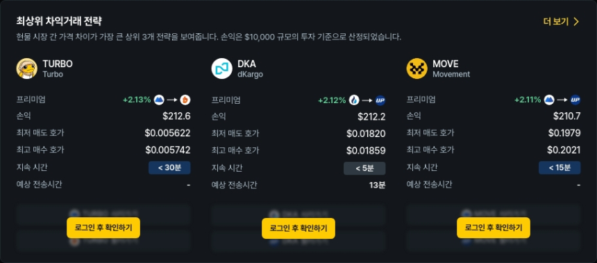 [김프 리포트] 차익거래 기회 포착! SPACE ID·DKA·RPL 상위권… 최대 216달러 수익