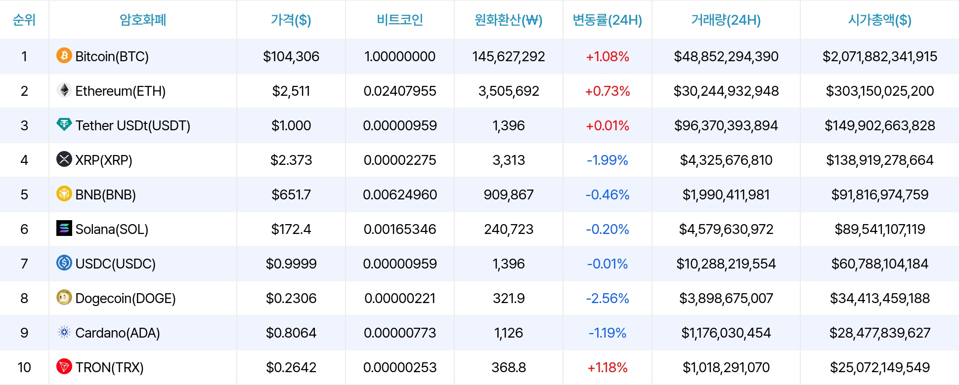 암호화폐 시세 데이터