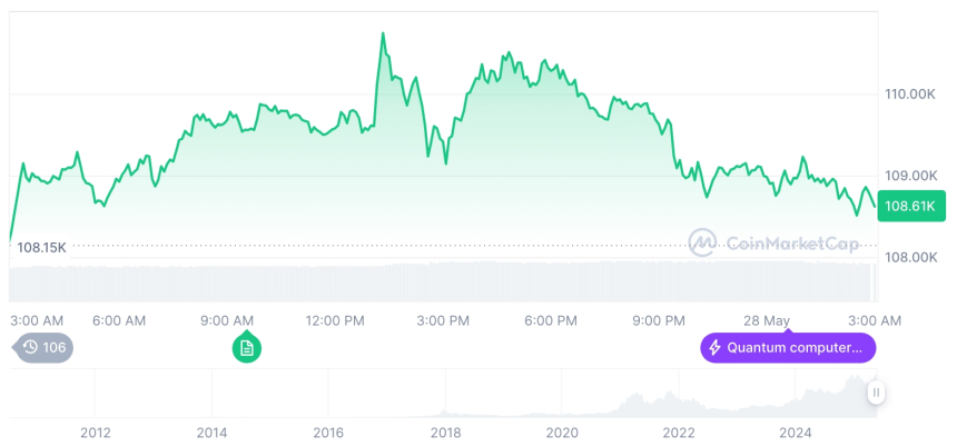  [오후 시세브리핑] 암호화폐 시장 혼조세… 비트코인 108,618달러, 이더리움 2,635달러
