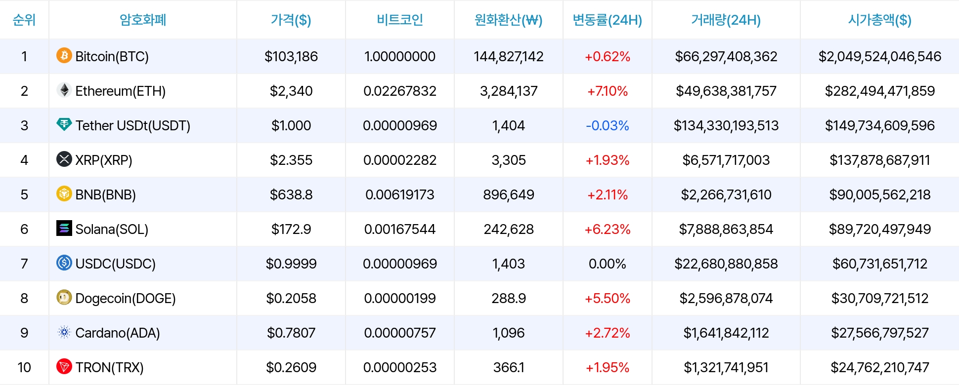 암호화폐 시세 데이터