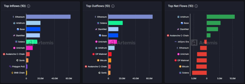 [체인 플로우] 아비트럼·베이스, 하루 순유입 선두…솔라나·비트코인 유출세
