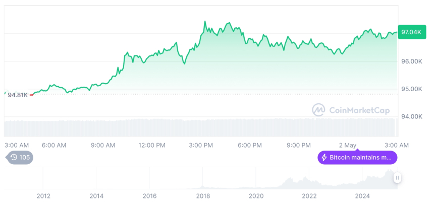  [오후 시세브리핑] 암호화폐 시장 혼조세… 비트코인 96,982달러, 이더리움 1,847달러