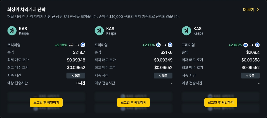 [김프 리포트] 해외-국내 차익거래 수익 기회 확대…POL·WCT·MANA 수익률 주목