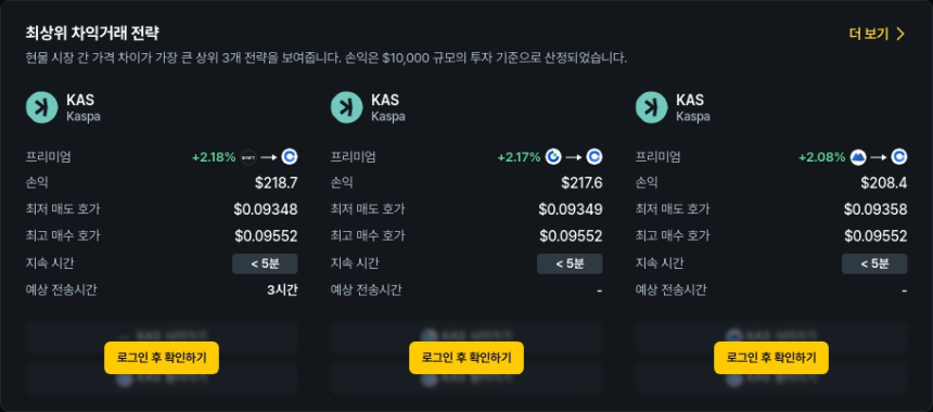  [김프 리포트] 해외-국내 차익거래 수익 기회 확대…POL·WCT·MANA 수익률 주목