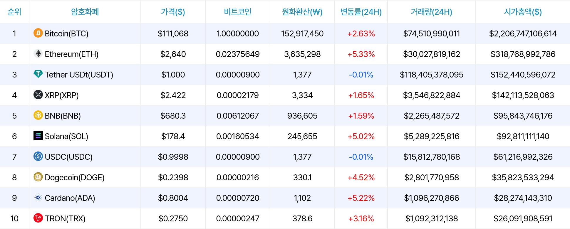 암호화폐 시세 데이터